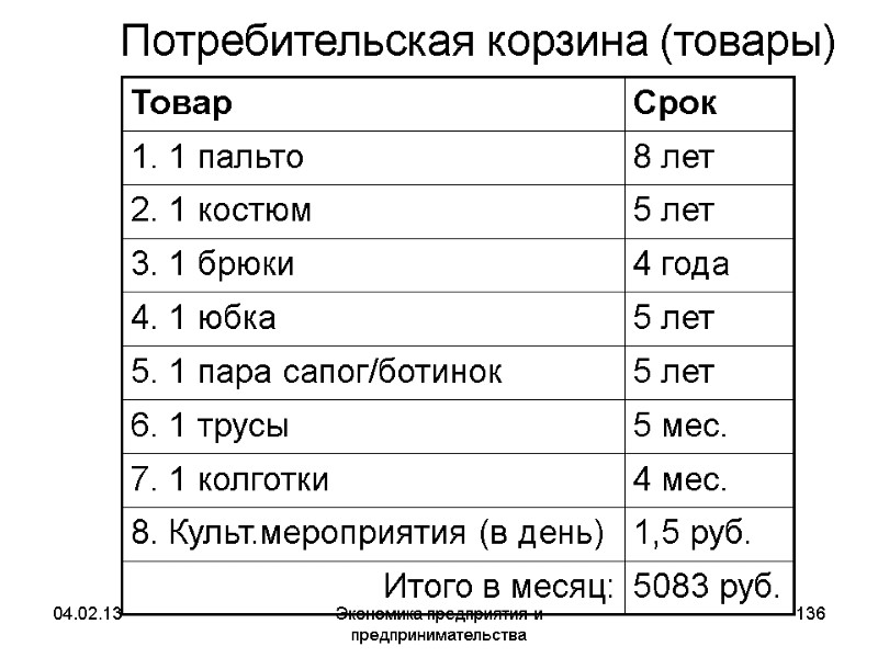 04.02.13 Экономика предприятия и предпринимательства 136 Потребительская корзина (товары) 04.02.13 Экономика предприятия и предпринимательства 136 Потребительская корзина (товары)